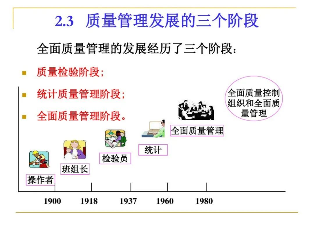 质量管理三阶段